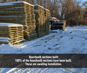 a stack of boardwalk sections in the snow. It has the text, "Boardwalk sections built: 100% of the boardwalk sections have been built. These are awaiting installation."